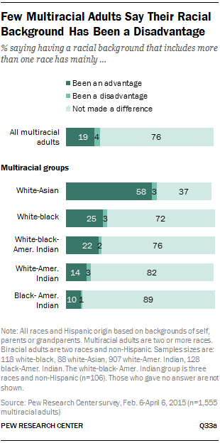 Pew 2015 chart: 58% of White+Asian biracial adults say being mixed has been an advantage